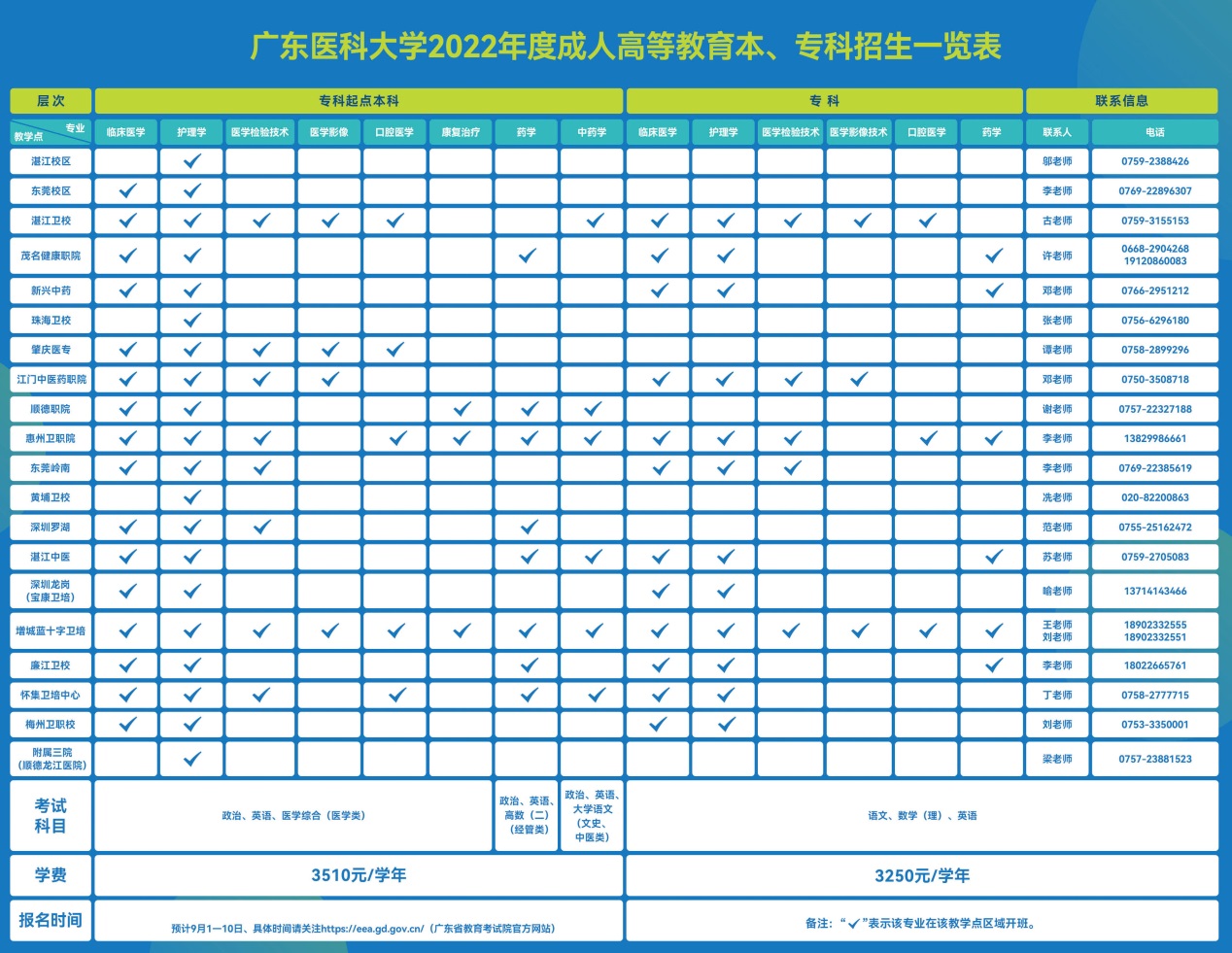 广东医科大学招生