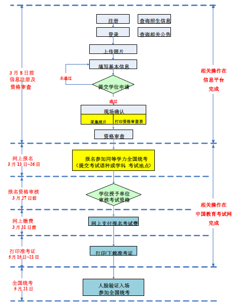 同等学力申硕报名流程图